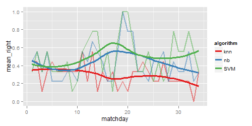 Comparism Time Plot